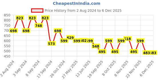 myntra.com Fabflee Pack Of 3 Typography Printed Cotton T-shirt fabflee Price History Graph from 2 Aug 2024 to 4 Dec 2025