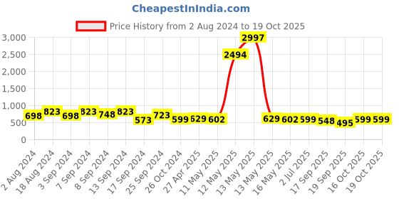 myntra.com Fabflee Pack Of 3 Typography Printed Cotton T-shirt fabflee Price History Graph from 2 Aug 2024 to 19 Oct 2025