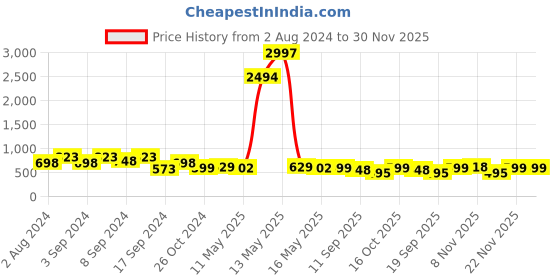myntra.com Fabflee Pack Of 3 Typography Printed Cotton T-shirt fabflee Price History Graph from 2 Aug 2024 to 30 Nov 2025