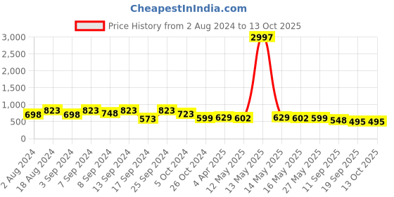 myntra.com Fabflee Pack Of 3 Typography Printed Cotton T-shirt fabflee Price History Graph from 2 Aug 2024 to 13 Oct 2025