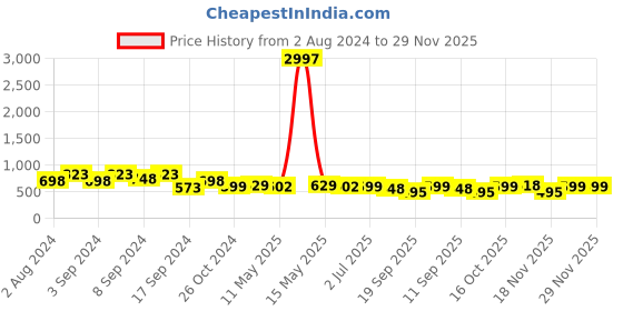 myntra.com Fabflee Pack Of 3 Typography Printed Cotton T-shirt fabflee Price History Graph from 2 Aug 2024 to 29 Nov 2025
