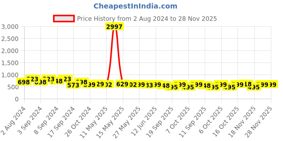 myntra.com Fabflee Pack Of 3 Typography Printed Cotton T-shirt fabflee Price History Graph from 2 Aug 2024 to 28 Nov 2025