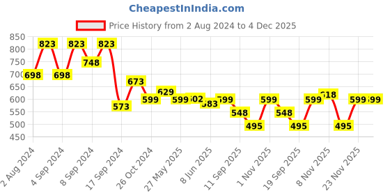 myntra.com Fabflee Pack Of 3 Typography Printed Cotton T-shirt fabflee Price History Graph from 2 Aug 2024 to 4 Dec 2025