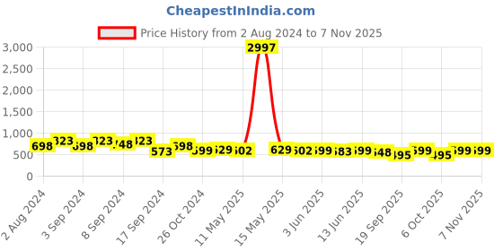 myntra.com Fabflee Pack Of 3 Typography Printed Cotton T-shirt fabflee Price History Graph from 2 Aug 2024 to 6 Nov 2025