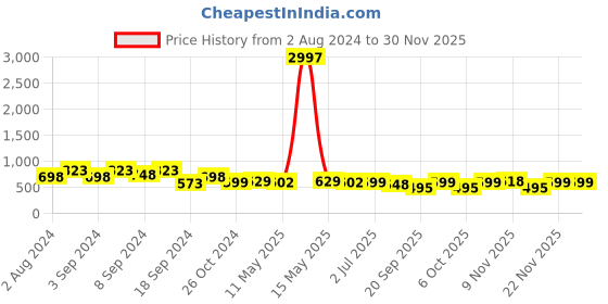 myntra.com Fabflee Pack Of 3 Typography Printed Cotton T-shirt fabflee Price History Graph from 2 Aug 2024 to 29 Nov 2025