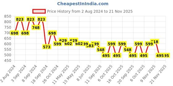 myntra.com Fabflee Pack Of 3 Typography Printed Cotton T-shirt fabflee Price History Graph from 2 Aug 2024 to 20 Nov 2025