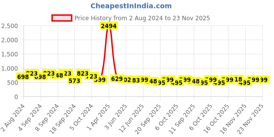 myntra.com Fabflee Pack Of 3 Typography Printed Cotton T-shirt fabflee Price History Graph from 2 Aug 2024 to 23 Nov 2025
