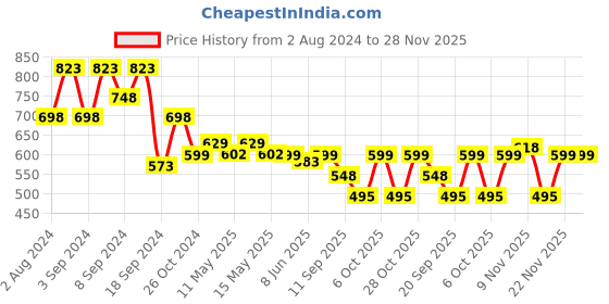 myntra.com Fabflee Pack Of 3 Typography Printed Cotton T-shirt fabflee Price History Graph from 2 Aug 2024 to 27 Nov 2025