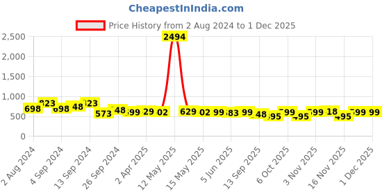 myntra.com Fabflee Pack Of 3 Typography Printed Cotton T-shirt fabflee Price History Graph from 2 Aug 2024 to 30 Nov 2025