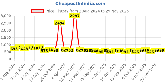 myntra.com Fabflee Pack Of 3 Typography Printed Cotton T-shirt fabflee Price History Graph from 2 Aug 2024 to 28 Nov 2025