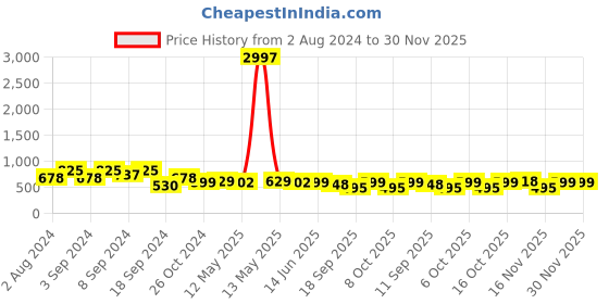 myntra.com Fabflee Pack Of 3 Typography Printed Cotton T-shirt fabflee Price History Graph from 2 Aug 2024 to 30 Nov 2025