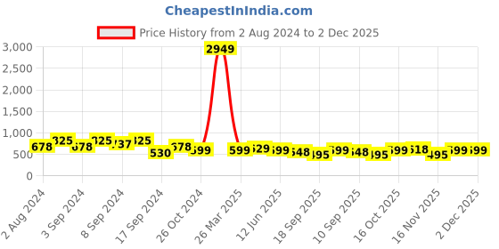 myntra.com Fabflee Pack Of 3 Typography Printed Cotton T-Shirt fabflee Price History Graph from 2 Aug 2024 to 2 Dec 2025