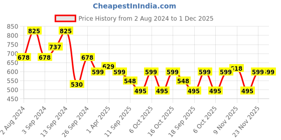 myntra.com Fabflee Pack Of 3 Typography Printed Cotton T-shirt fabflee Price History Graph from 2 Aug 2024 to 30 Nov 2025