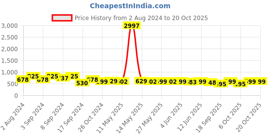 myntra.com Fabflee Pack Of 3 Typography Printed Cotton T-shirt fabflee Price History Graph from 2 Aug 2024 to 19 Oct 2025