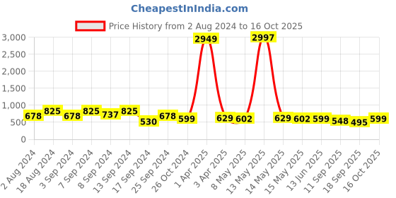 myntra.com Fabflee Pack Of 3 Typography Printed Cotton T-shirt fabflee Price History Graph from 2 Aug 2024 to 16 Oct 2025