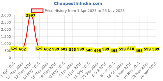myntra.com Fabflee Pack Of 3 Typography Printed Cotton T-shirt fabflee Price History Graph from 1 Apr 2025 to 24 Nov 2025