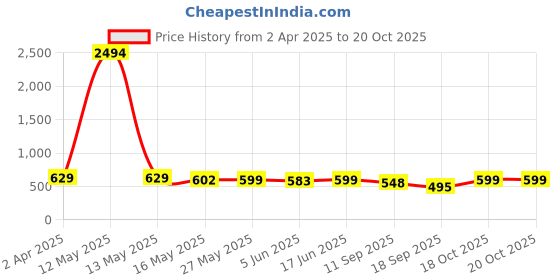 myntra.com Fabflee Pack Of 3 Typography Printed Cotton T-shirt fabflee Price History Graph from 2 Apr 2025 to 18 Oct 2025