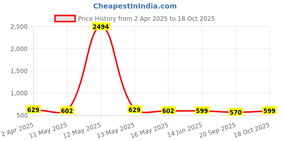 myntra.com Fabflee Pack Of 3 Typography Printed Cotton T-shirt fabflee Price History Graph from 2 Apr 2025 to 17 Oct 2025