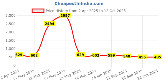 myntra.com Fabflee Pack Of 3 Typography Printed Cotton T-shirt fabflee Price History Graph from 2 Apr 2025 to 12 Oct 2025