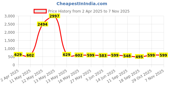 myntra.com Fabflee Pack Of 3 Typography Printed Cotton T-shirt fabflee Price History Graph from 2 Apr 2025 to 6 Nov 2025