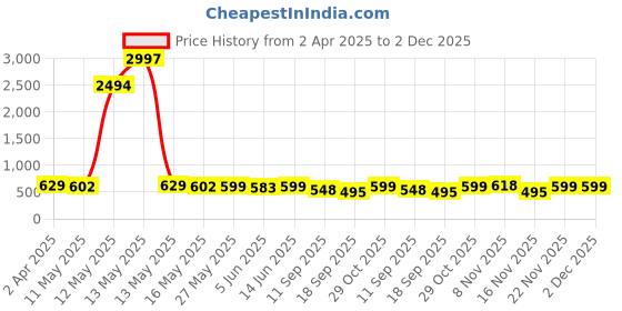 myntra.com Fabflee Pack Of 3 Typography Printed Cotton T-shirt fabflee Price History Graph from 2 Apr 2025 to 1 Dec 2025