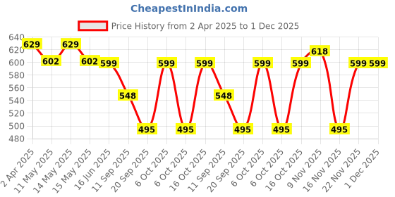 myntra.com Fabflee Pack Of 3 Typography Printed Cotton T-shirt fabflee Price History Graph from 2 Apr 2025 to 1 Dec 2025