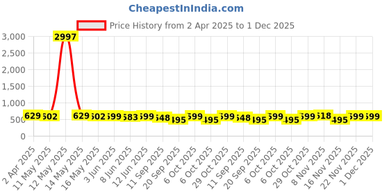 myntra.com Fabflee Pack Of 3 Typography Printed Cotton T-shirt fabflee Price History Graph from 2 Apr 2025 to 1 Dec 2025