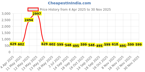 myntra.com Fabflee Pack Of 3 Typography Printed Cotton T-shirt fabflee Price History Graph from 4 Apr 2025 to 30 Nov 2025