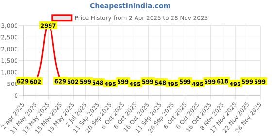 myntra.com Fabflee Pack Of 3 Typography Printed Cotton T-shirt fabflee Price History Graph from 2 Apr 2025 to 28 Nov 2025