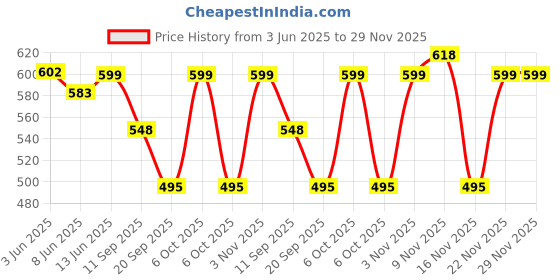 myntra.com Fabflee Pack Of 3 Typography Printed Cotton T-shirt fabflee Price History Graph from 3 Jun 2025 to 28 Nov 2025