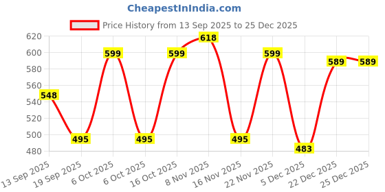 myntra.com Fabflee Pack Of 3 Typography Printed Cotton T-shirt fabflee Price History Graph from 13 Sep 2025 to 24 Dec 2025