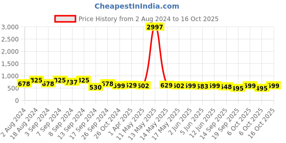 myntra.com Fabflee Pack Of 3 Typography Printed Cotton T-Shirts fabflee Price History Graph from 2 Aug 2024 to 16 Oct 2025