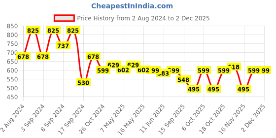 myntra.com Fabflee Pack Of 3 Typography Printed Cotton T-shirts fabflee Price History Graph from 2 Aug 2024 to 2 Dec 2025