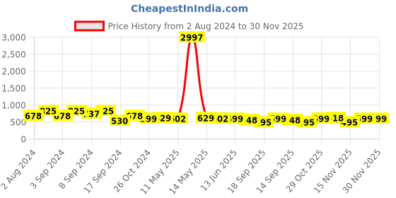 myntra.com Fabflee Pack of 3 Typography Printed Cotton T-shirts fabflee Price History Graph from 2 Aug 2024 to 30 Nov 2025