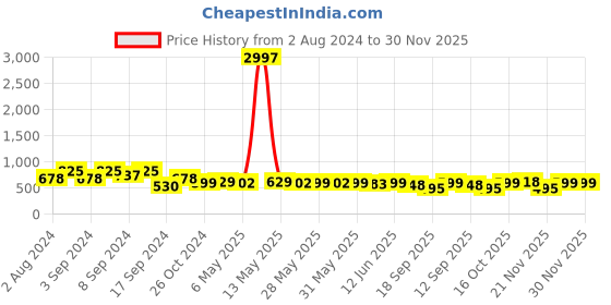 myntra.com Fabflee Pack Of 3 Typography Printed Cotton T Shirts fabflee Price History Graph from 2 Aug 2024 to 30 Nov 2025
