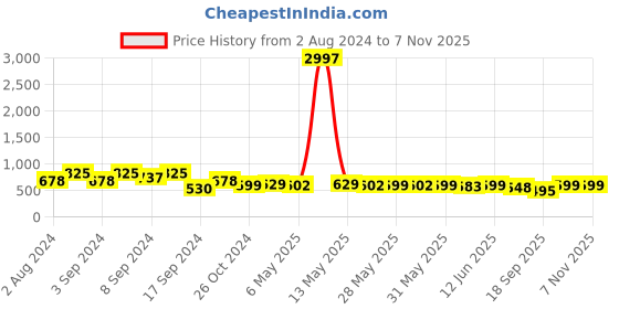 myntra.com Fabflee Pack Of 3 Typography Printed Cotton T-shirts fabflee Price History Graph from 2 Aug 2024 to 7 Nov 2025