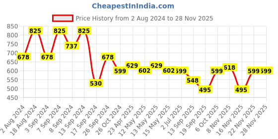 myntra.com Fabflee Pack Of 3 Typography Printed Cotton T-shirts fabflee Price History Graph from 2 Aug 2024 to 27 Nov 2025