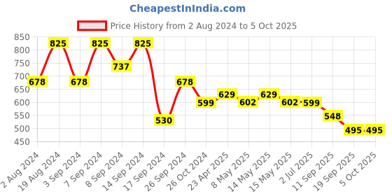 myntra.com Fabflee Pack of 3 Typography Printed Cotton T-shirts fabflee Price History Graph from 2 Aug 2024 to 4 Oct 2025