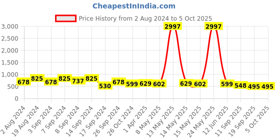 myntra.com Fabflee Pack of 3 Typography Printed Cotton T-shirts fabflee Price History Graph from 2 Aug 2024 to 4 Oct 2025