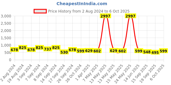 myntra.com Fabflee Pack Of 3 Typography Printed Cotton T-shirts fabflee Price History Graph from 2 Aug 2024 to 4 Oct 2025
