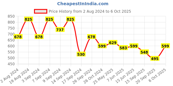 myntra.com Fabflee Pack Of 3 Typography Printed Cotton T-shirts fabflee Price History Graph from 2 Aug 2024 to 4 Oct 2025