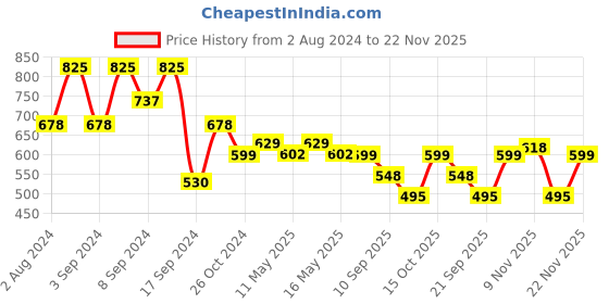 myntra.com Fabflee Pack Of 3 Typography Printed Cotton T-Shirts fabflee Price History Graph from 2 Aug 2024 to 22 Nov 2025