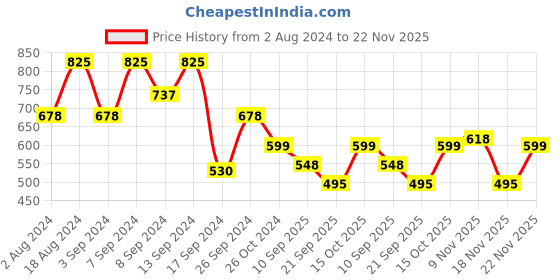 myntra.com Fabflee Pack Of 3 Typography Printed Cotton T-shirts fabflee Price History Graph from 2 Aug 2024 to 22 Nov 2025