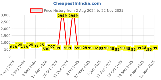 myntra.com Fabflee Pack Of 3 Typography Printed Cotton T-shirts fabflee Price History Graph from 2 Aug 2024 to 22 Nov 2025