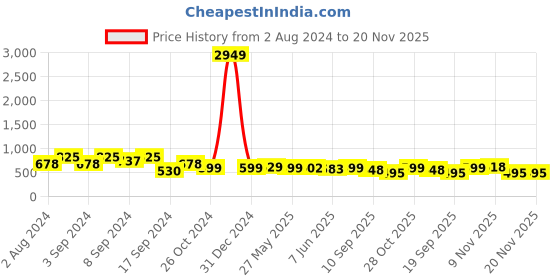 myntra.com Fabflee Pack Of 3 Typography Printed Cotton T- Shirts fabflee Price History Graph from 2 Aug 2024 to 20 Nov 2025