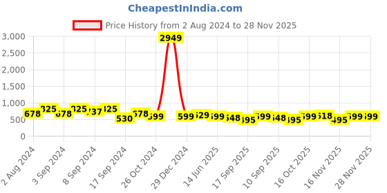 myntra.com Fabflee Pack Of 3 Typography Printed Cotton T-shirts fabflee Price History Graph from 2 Aug 2024 to 28 Nov 2025