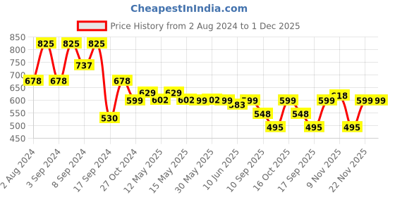 myntra.com Fabflee Pack Of 3 Typography Printed Cotton T-Shirts fabflee Price History Graph from 2 Aug 2024 to 1 Dec 2025