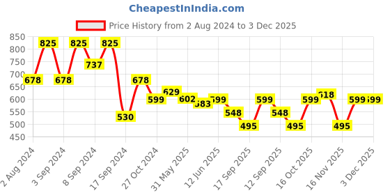 myntra.com Fabflee Pack Of 3 Typography Printed Cotton T-shirts fabflee Price History Graph from 2 Aug 2024 to 3 Dec 2025