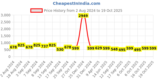 myntra.com Fabflee Pack Of 3 Typography Printed Cotton T-shirts fabflee Price History Graph from 2 Aug 2024 to 18 Oct 2025