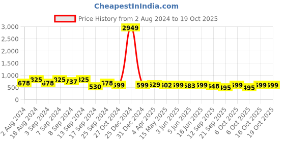 myntra.com Fabflee Pack Of 3 Typography Printed Cotton T-shirts fabflee Price History Graph from 2 Aug 2024 to 18 Oct 2025